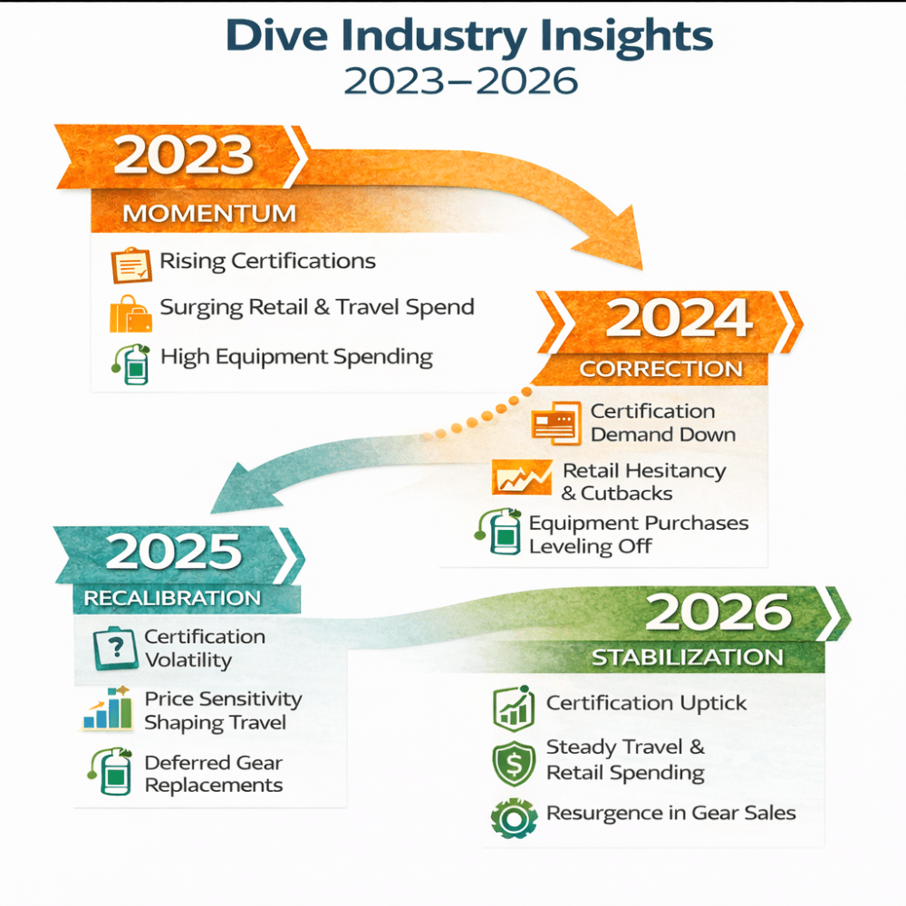 The State Of The Dive Industry: A 3-Year Look Back & 2026 Outlook / William Cline