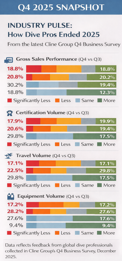 The State Of The Dive Industry: A 3-Year Look Back & 2026 Outlook / William Cline