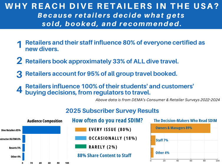 Why Reach Dive Retailers in the USA?
Because retailers decide what gets 
sold, booked, and recommended.