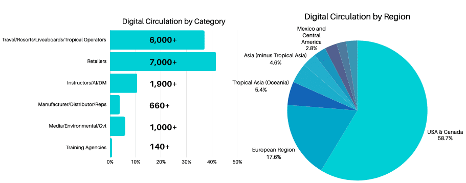 Why Reach Dive Retailers in the USA? Because retailers decide what gets sold, booked, and recommended.