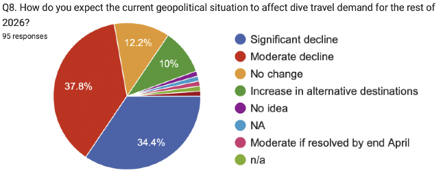 How Geopolitical Events Are Shaping Dive Travel Confidence by William Cline