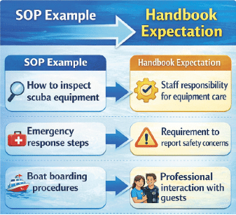 Part 2: Creating an Employee Handbook for Dive Centers by Jeff McNutt