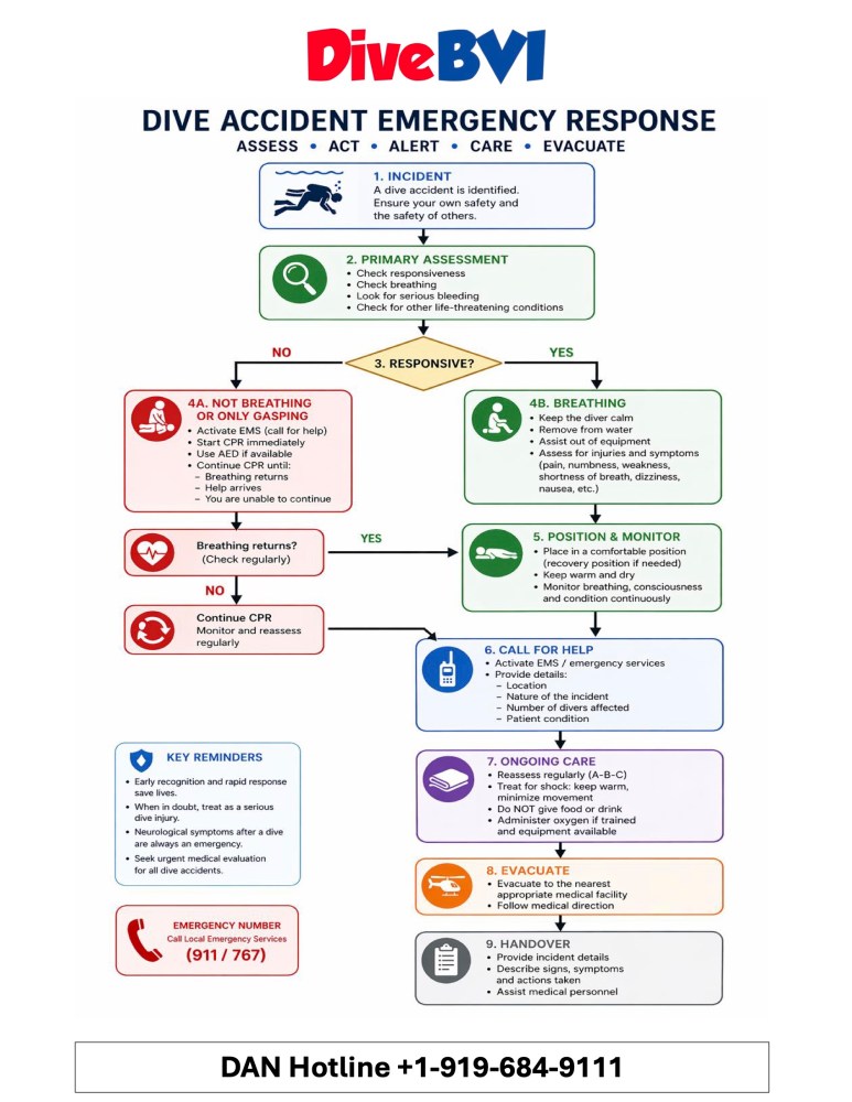 Part 3: Emergency Planning for
Scuba Diving Centers
by Jeff McNutt
