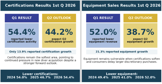 Survey Finds Uneven Q1 Recovery Across Dive Retail, Travel, & Training by William Cline