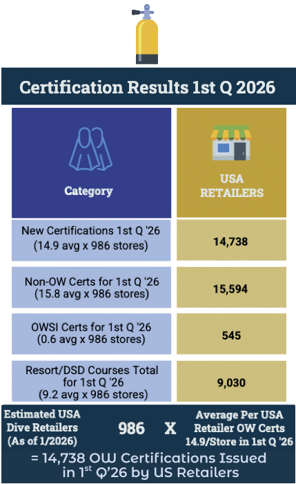 Survey Finds Uneven Q1 Recovery Across Dive Retail, Travel, & Training by William Cline